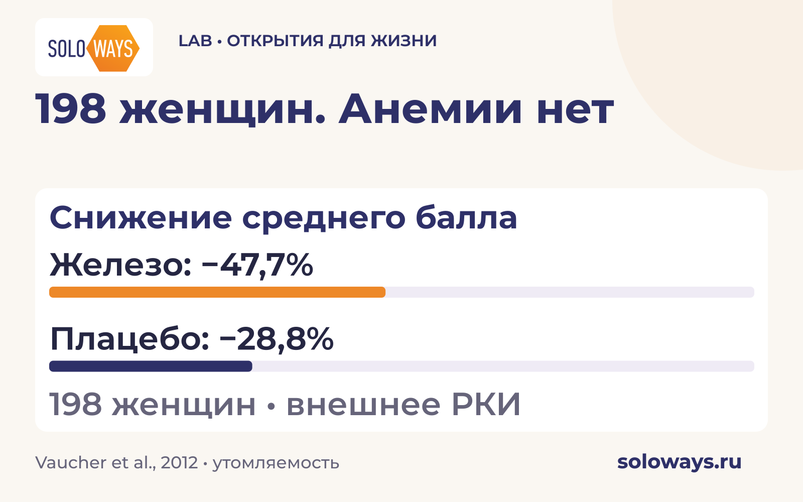 198 женщин. Анемии нет
