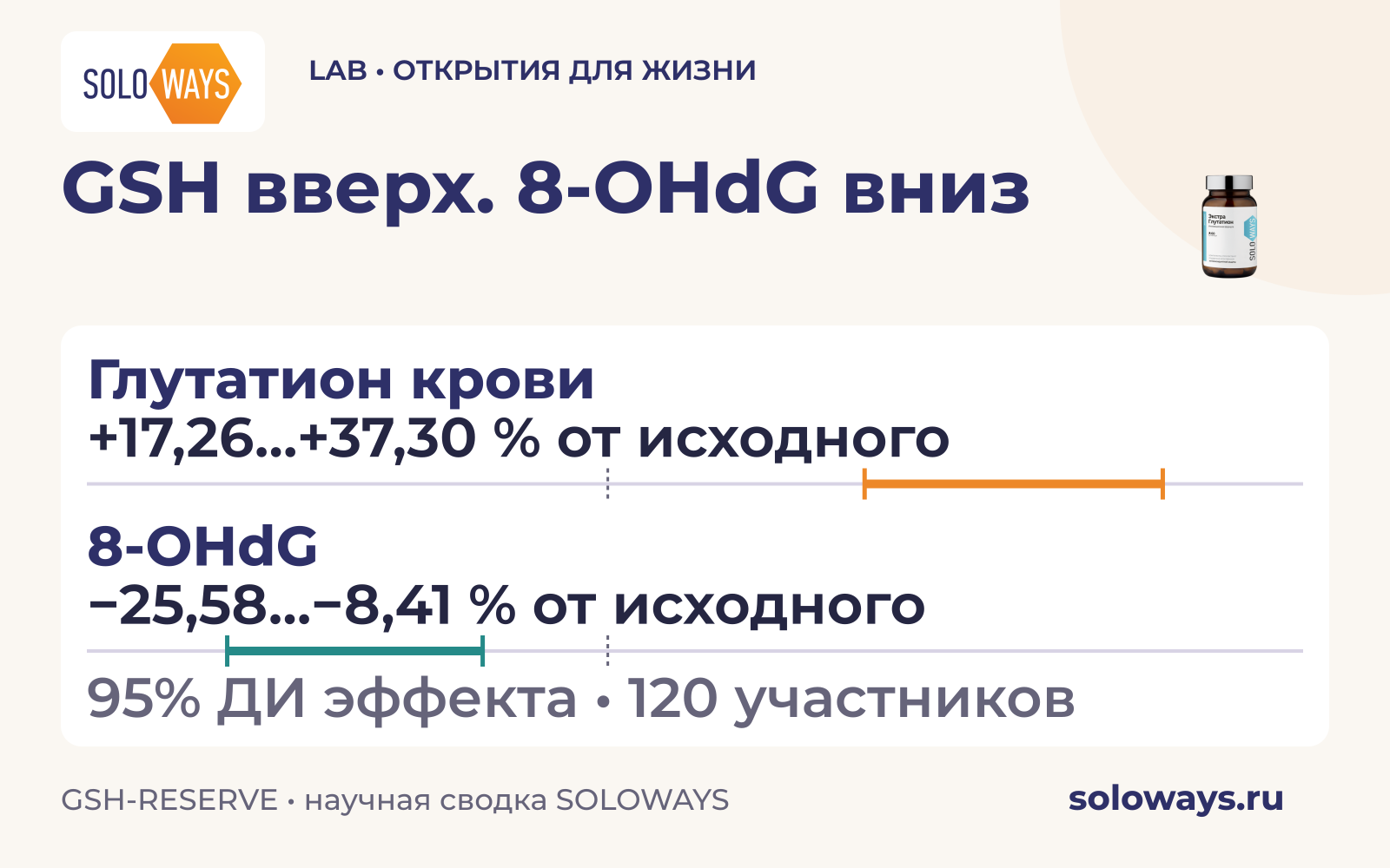 GSH вверх. 8-OHdG вниз